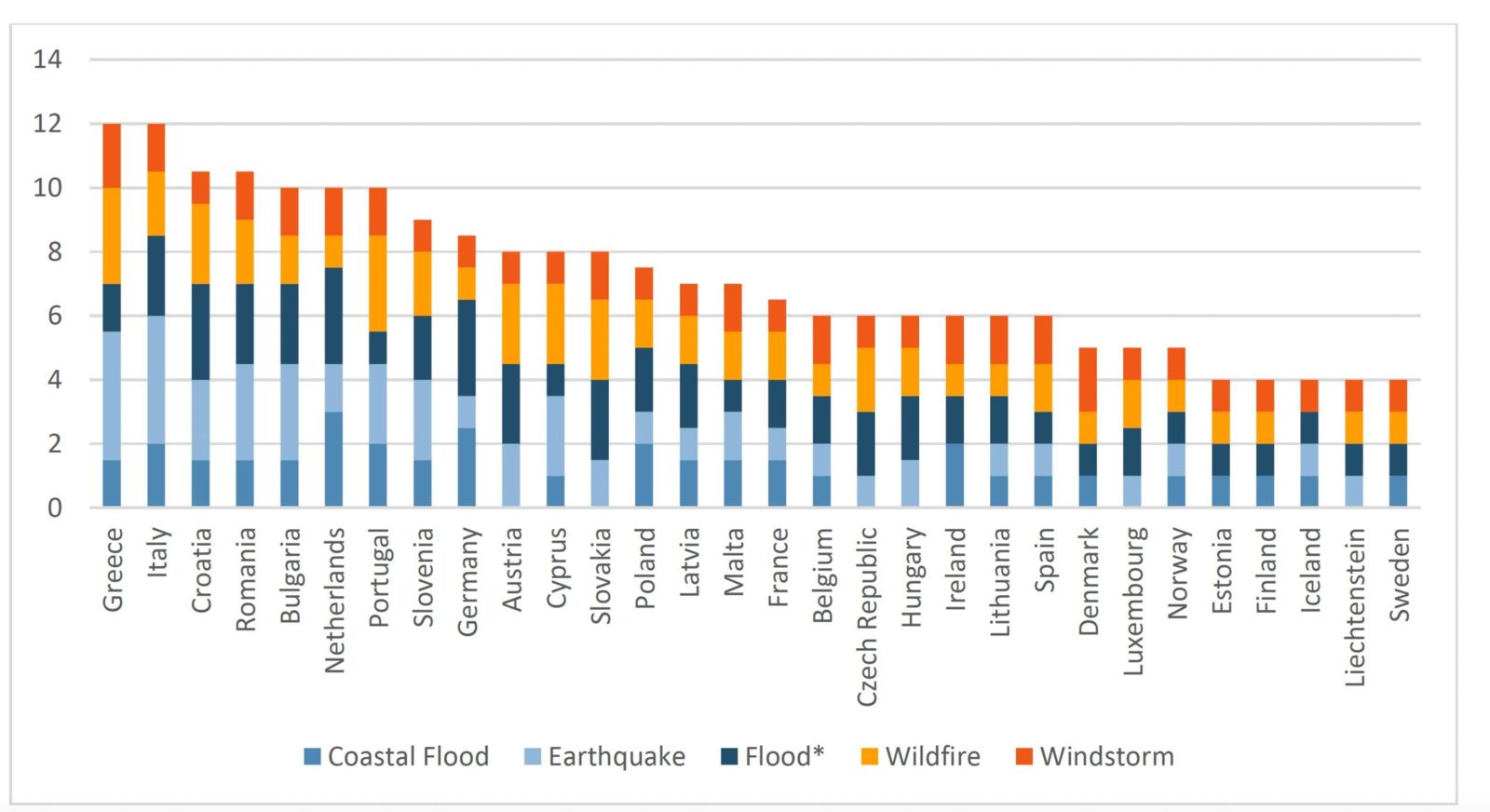 La classifica del protection gap in Europa